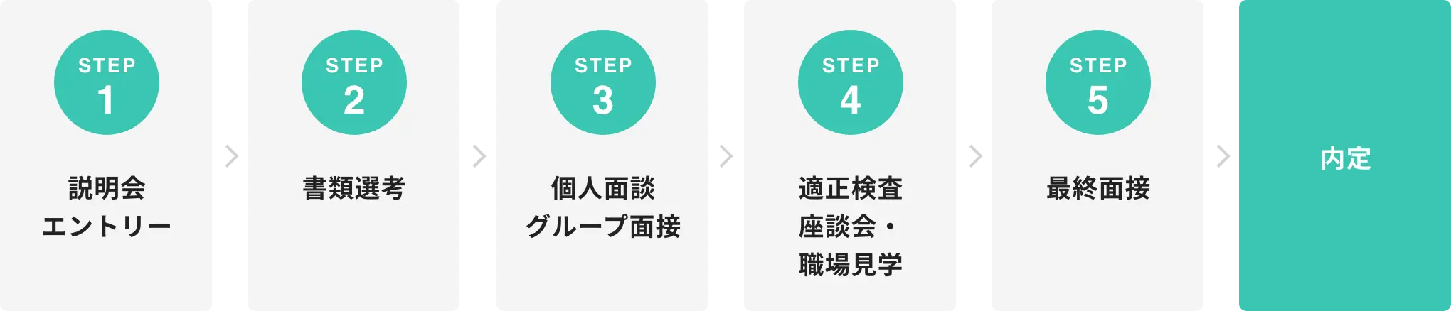 1.説明会エントリー 2.書類選考 3.個人面談グループ面接 4.適正検査座談会・職場見学 5.最終面接 6.内定